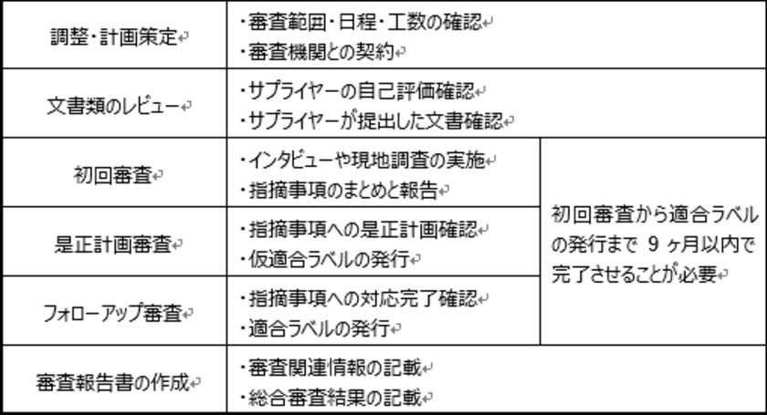 KPMGコンサルティング、「『TISAX』情報セキュリティ審査」
対応支援サービスの提供を開始
― 日本の自動車部品サプライヤーも対応急務 ―