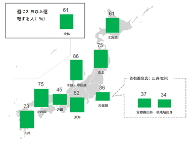 図3　運転頻度