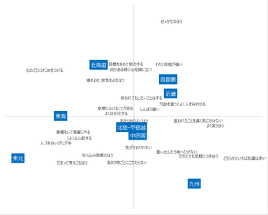 図5　人柄・性格(コレスポンデンス分析)