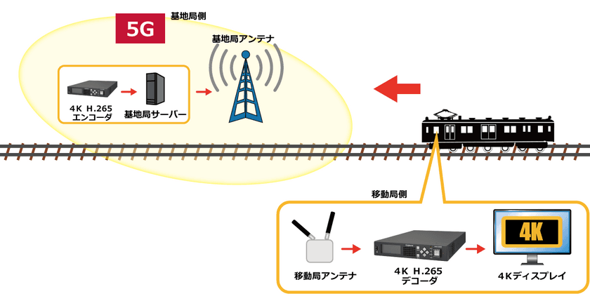 エクスプローラ、総務省5G総合実証試験に
4Kコーデックシステムで参加　
～ 4K対応H.265/HEVCコーデックシステムを使い、
5Gを用いた高速移動体環境での4K映像伝送に成功 ～