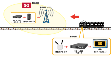 5G総合実証試験　概要図