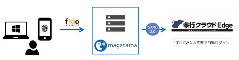 FIDO対応、クラウド認証サービス「マガタマサービス」が
オービックビジネスコンサルタントの「奉行クラウドEdge」と連携
～部門間を超えた生産性向上とセキュリティ向上で
企業の働き方改革の取り組みを支援～