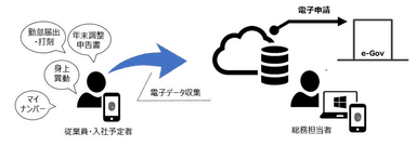 マガタマサービスと奉行クラウドEdgeの業務利用シーン