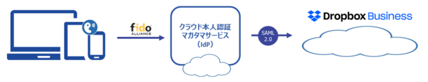 FIDO対応、クラウド認証サービス「マガタマサービス」が
「Dropbox Business」と連携
～部門間を超えた生産性向上とセキュリティ向上で
企業の働き方改革の取り組みを支援～