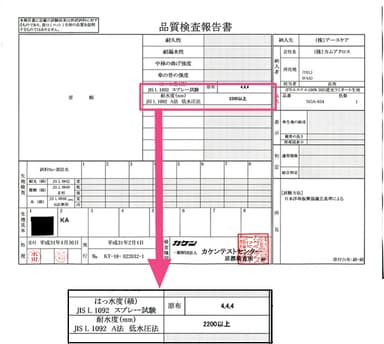 高い耐水性を証明