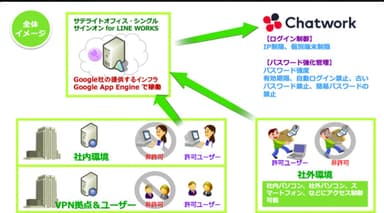 シングルサインオンとは