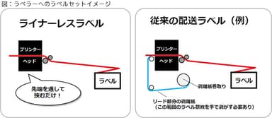 図：ラベラーへのラベルセットイメージ