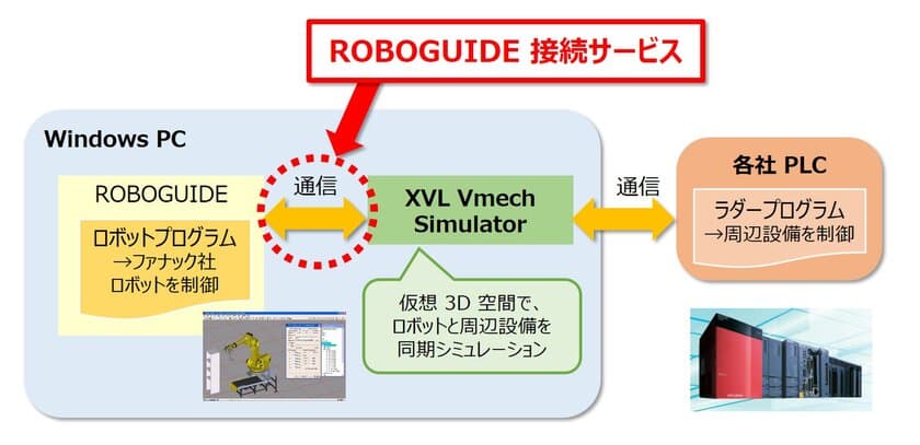 ラティス、ファナックのロボットと
PLC制御設備の連携シミュレーションを実現する
「ROBOGUIDE接続サービス」を5月22日より提供開始