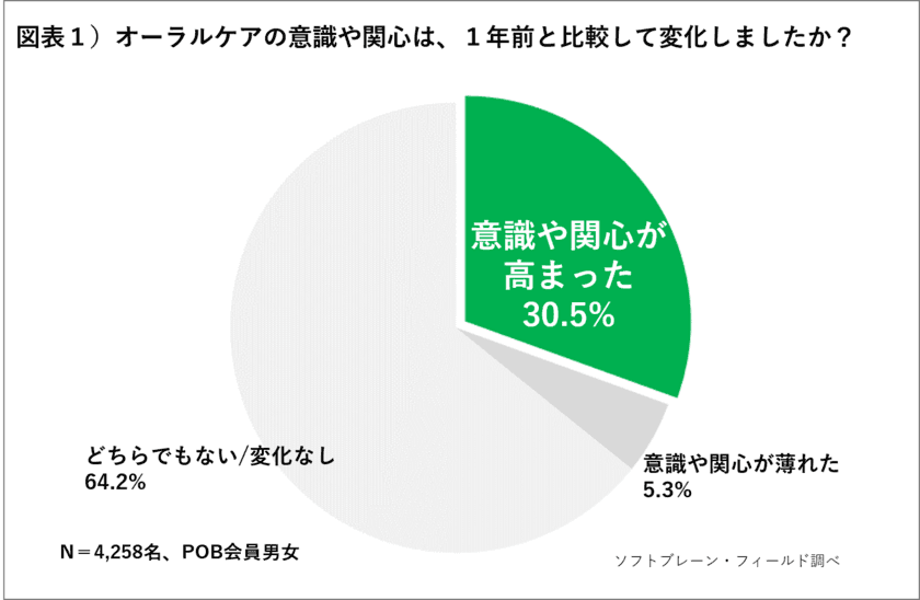 オーラルケアの意識、３人に１人が１年前と比較して「高まった」
「歯周病予防ハミガキ粉」に支持あつまる