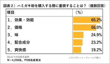 POB_オーラルケア図表２