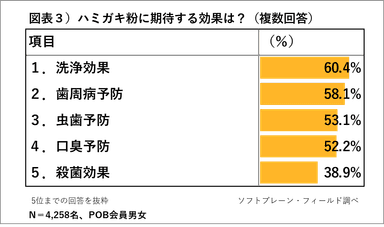 POB_オーラルケア図表３