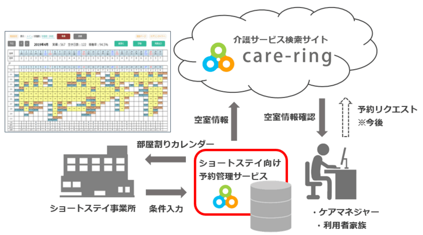 ショートステイの業務効率化へ、予約管理サービス開始