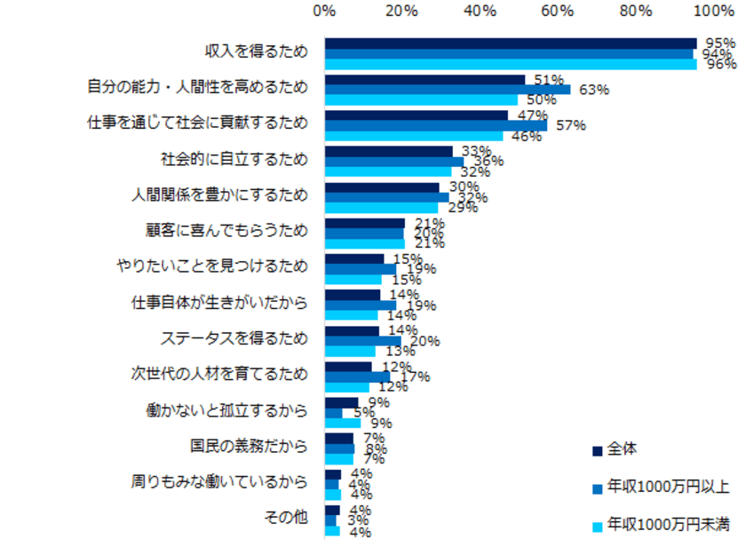 ミドルに聞く「働く理由」意識調査
ミドルの働く理由トップ3は
「収入」「能力・人間性の向上」「社会貢献」。