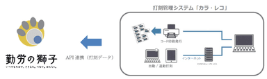 勤労の獅子連携システム概要