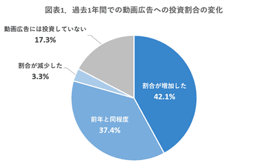 【図表1】過去1年間での動画広告への投資割合の変化