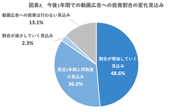 【図表2】今後1年間での動画広告への投資割合の変化見込み