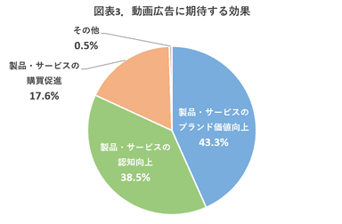 【図表3】動画広告に期待する効果