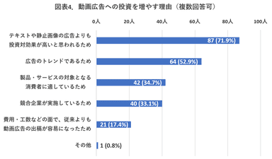 【図表4】動画広告への投資を増やす理由