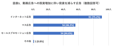 【図表5】動画広告への投資増加に伴い投資を減らす広告