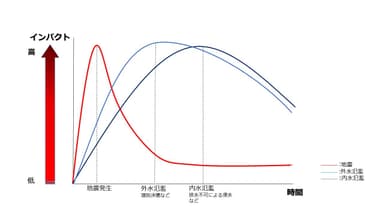 図1. 地震・風水害発生時の時間経過とともに及ぼす影響