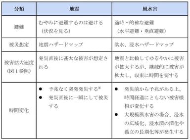 表1. 地震と風水害の被害と対応の違い