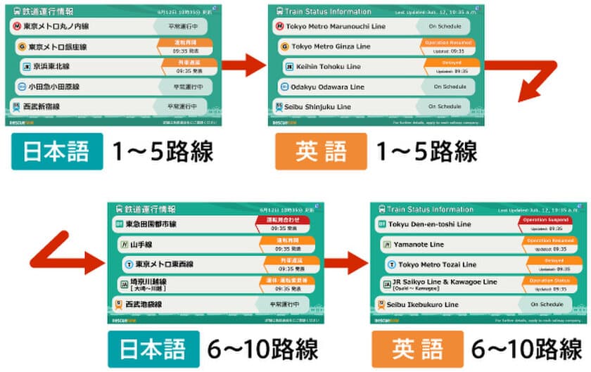 デジタルサイネージ向け
コンテンツ配信サービス『ez-コンテンツ』　
英語表記に対応した鉄道運行情報や天気予報の提供開始