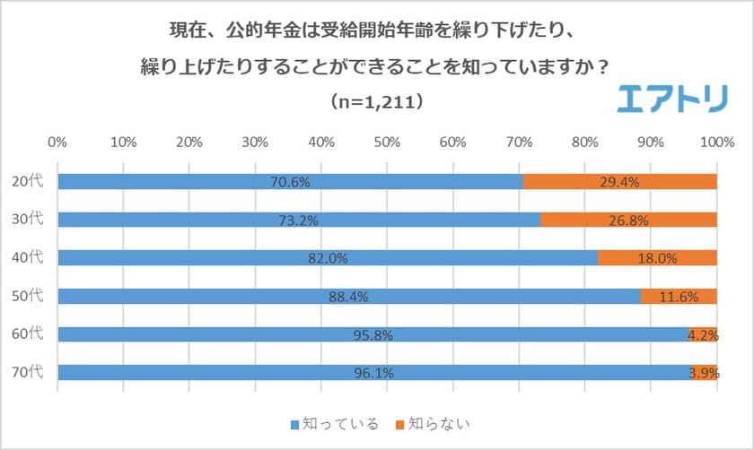 年金の受給年齢を自由に決められる場合、
約3/4が「60代」での受け取りを希望
一方で「70代以上」を選んだ人も約2割！
受給開始年齢を自由に選べるのは約半数が「賛成」