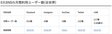 5大SNSの月間利用ユーザー数(全世界)