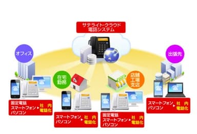 クラウド上の電話システム