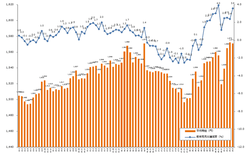 2019年4月度の派遣平均時給は1,571円。 
11ヶ月連続で前年同月比プラス、オフィスワーク系の時給高騰が要因に。