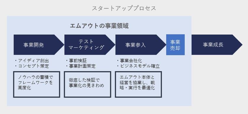 新規事業を生み出し続ける企業『エムアウト』が
業界・職場での実体験に基づくビジネスプランを
オープンイノベーションプラットフォーム「Wemake」上で募集開始