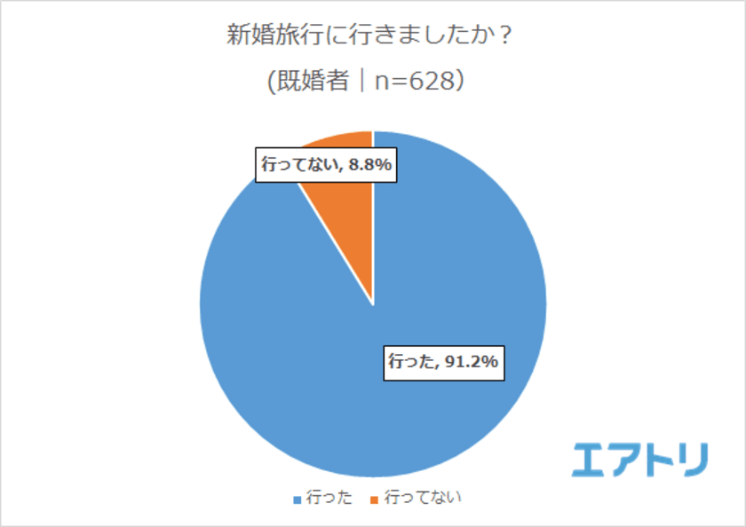 新婚旅行に掛かった費用、30代以下の5人に1人は100万円以上！
未婚者が行きたい新婚旅行先1位は
女性が「ハワイ」、男性が「日本」と男女で意見が分かれる結果に