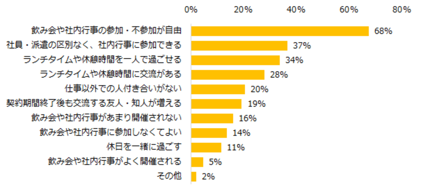 派遣経験者に聞く「派遣先での人づきあい」実態調査
派遣先での人づきあい、
理想は「飲み会や社内行事の参加・不参加が自由」。