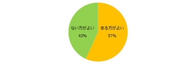 派遣で働く上で、仕事以外での人づきあいはある方がよいと思いますか？