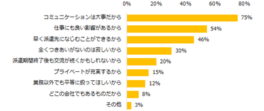 「派遣で働く上で、仕事以外での人づきあいはある方がよい」と回答した方に伺います。その理由を教えて下さい。（複数回答可）