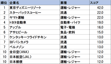 WLSランキングTOP10