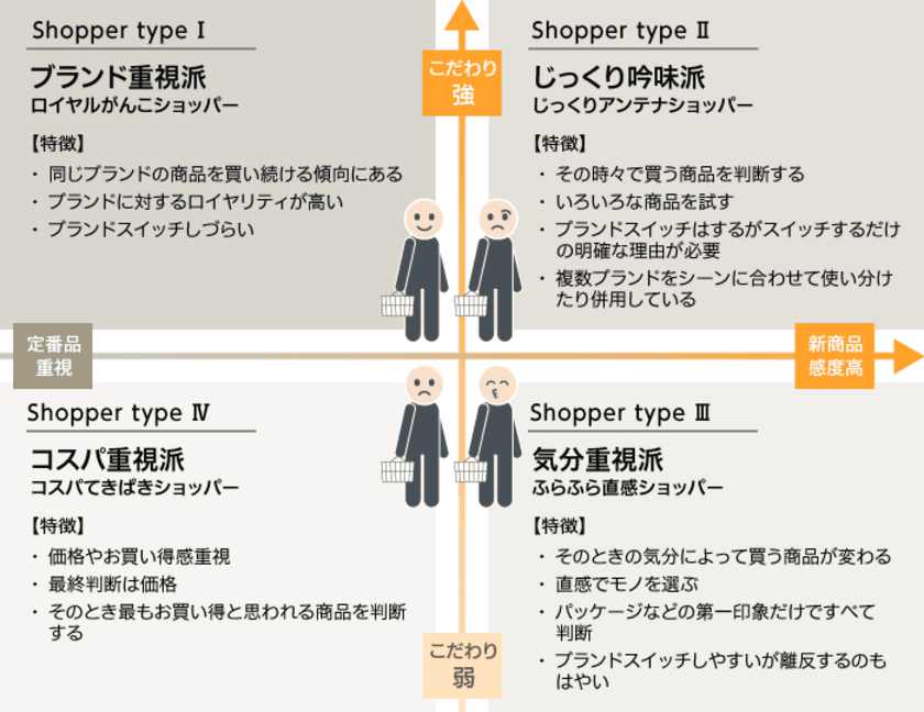 マヨネーズはブランド重視で購入する人が約4 割。
チューハイ（流行のレモンサワーなど）や
ビールも「ブランド重視派」が多い