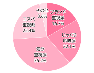 キャンディのショッパーセグメント比率