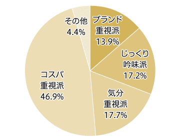 豆腐のショッパーセグメント比率