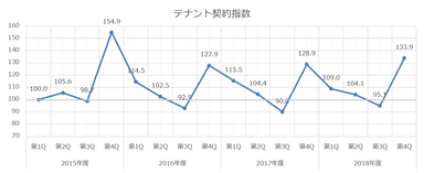 テナント契約指数