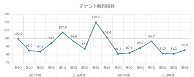 テナント解約指数