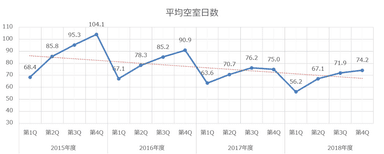 平均空室日数