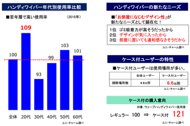 ハンディワイパー年代別使用率比較／ハンディワイパーの新たなニーズ／ケース(※1)付ユーザーの特性