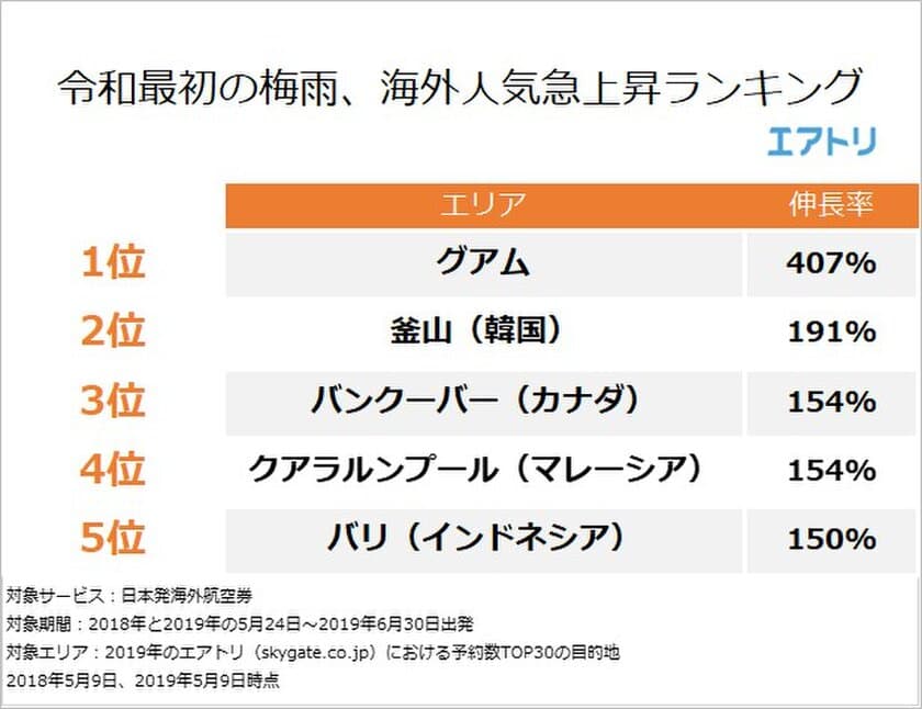 10連休後のダルさも相まって常夏のエリアが人気？！
令和最初の梅雨時期の人気旅行先は前年比407％の「グアム」！ 