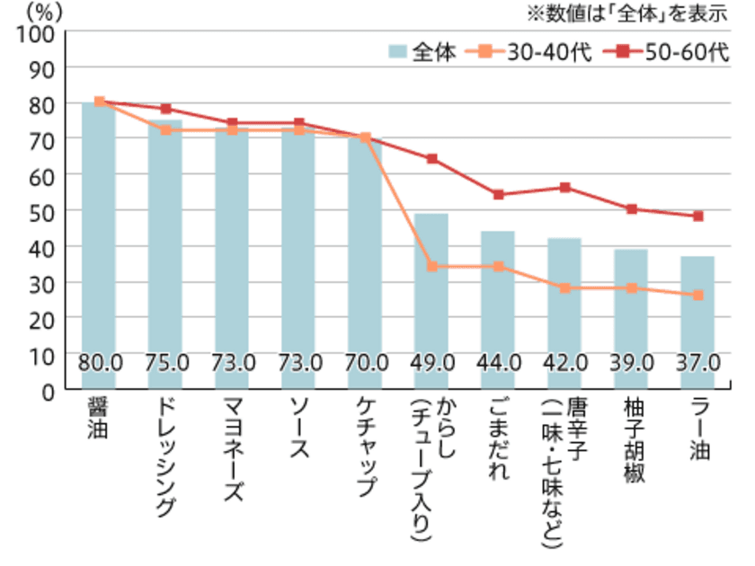 令和時代は「ポジティブ個食」！？
卓上で別々の味つけで楽しむ「個食」の可能性と進化