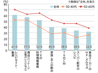 【図2】ゼリー飲料・栄養補助食品を喫食しているシーン（複数回答・n=270、n=292）※3ヵ月以内にゼリー飲料、固形タイプの栄養補助食品を食べた方のみ回答