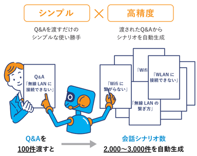 独自のエンジンにより自動で会話シナリオを大量生成