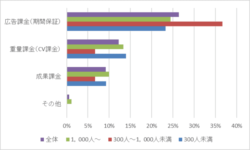 最も効果を感じた施策にタイアップ広告(記事広告)33％　
1番重視していることトップ3は
「獲得件数」「獲得単価(CPA)」「商談化率・案件化率」