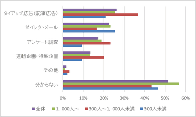 【2】実施しているリードジェネレーション施策　＊複数回答