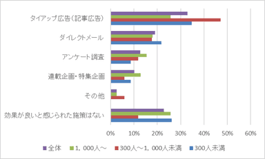 【3】最も効果の良かったリードジェネレーション施策　＊単一回答